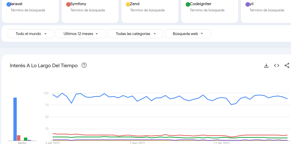 mejores frameworks PHP